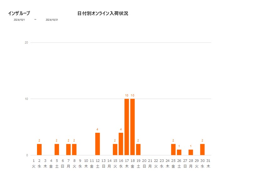 日付別インザループ202410グラフ